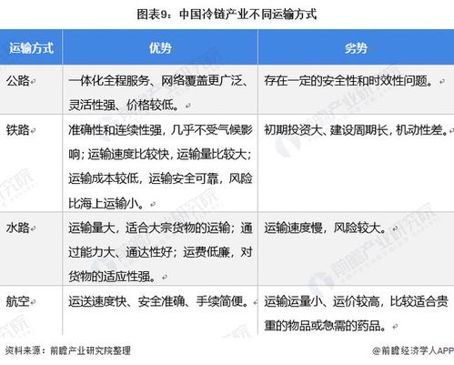 行业深度 十张图解读《电子商务冷链物流配送服务管理规范》新标准