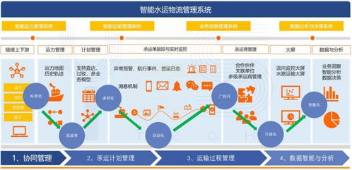 智能水运物流管理系统 大宗商品货主企业的效率革命